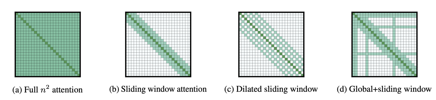Attention patterns