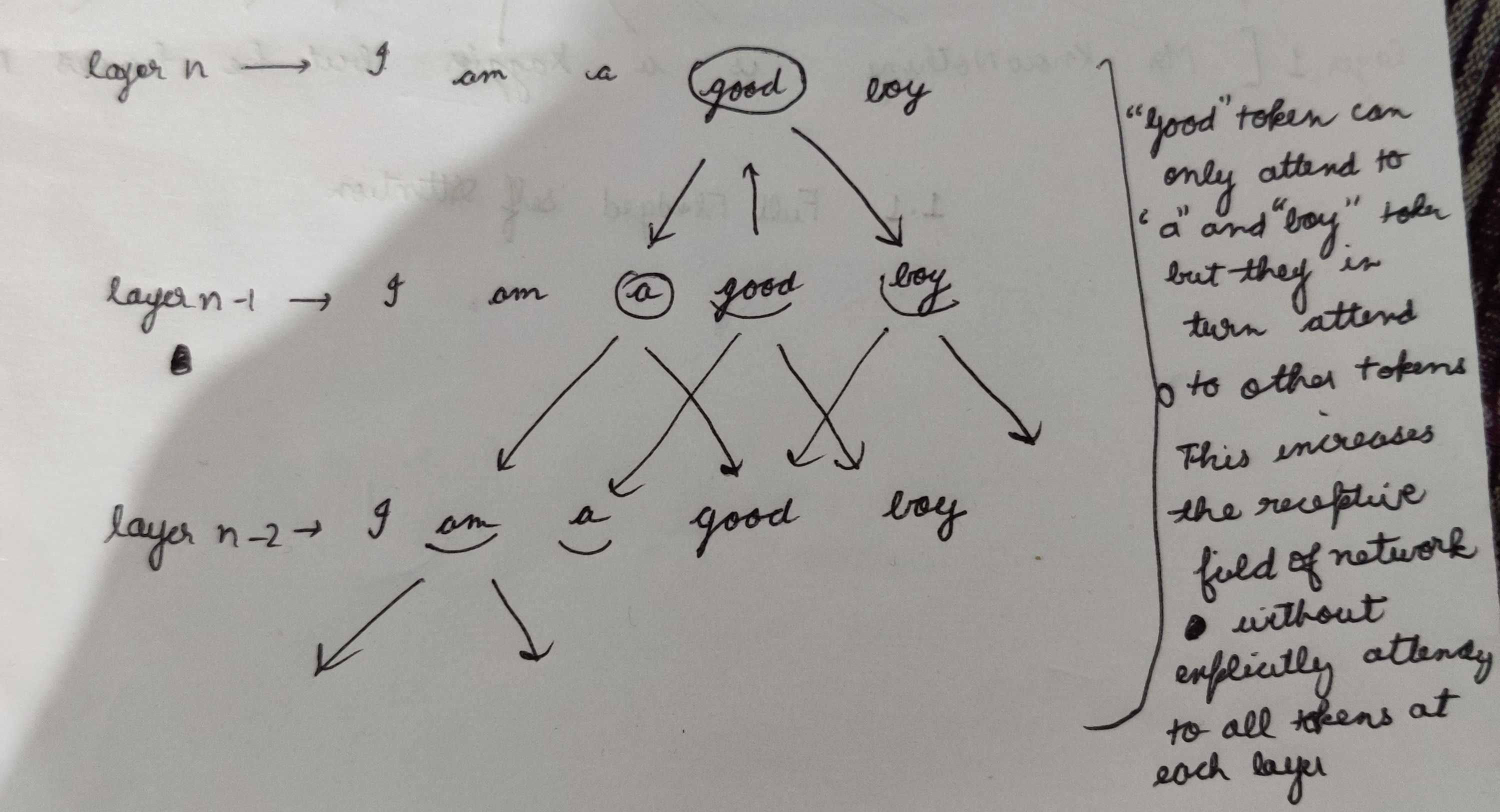 Receptive Field