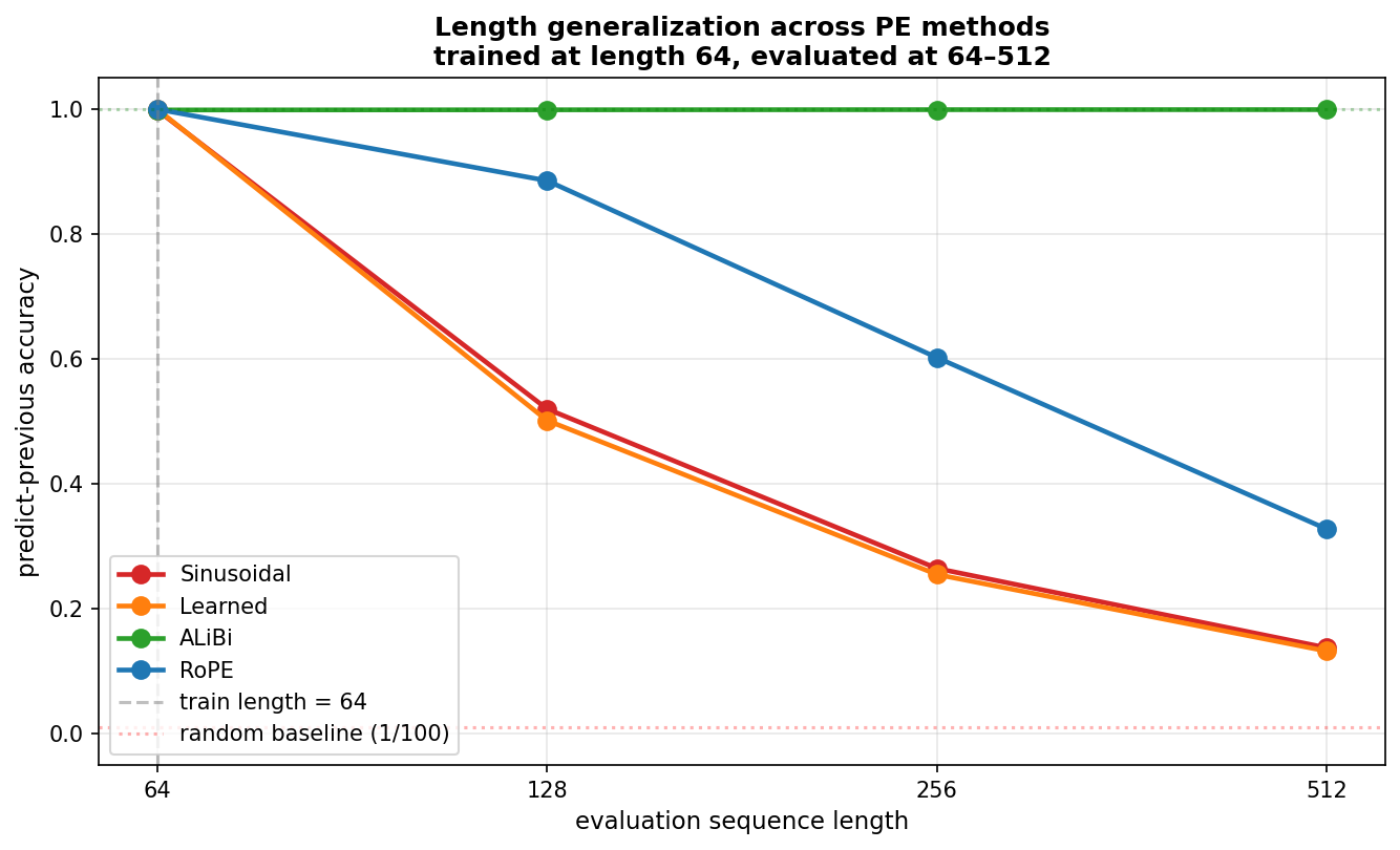 Length generalization across PE methods — ALiBi flat at 0.999, RoPE degrading from 1.0 to 0.328, absolute methods collapsing