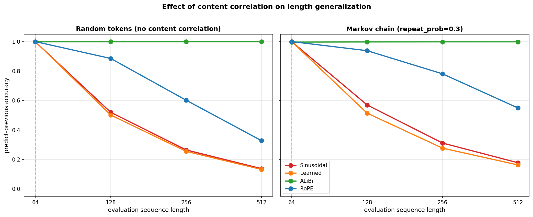 Side-by-side comparison: random tokens vs Markov chain. RoPE's curve flattens dramatically with content correlation while ALiBi stays perfect and absolute methods barely move.