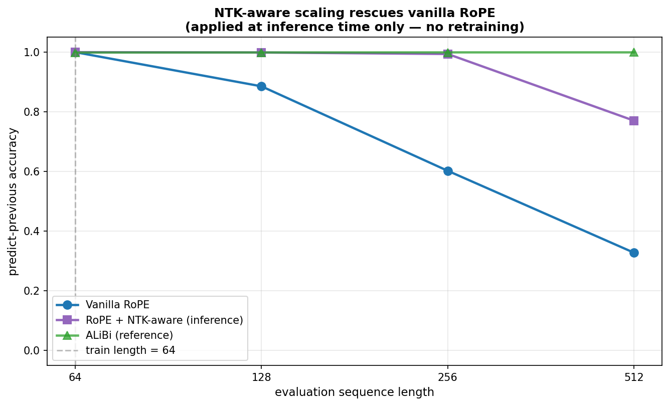 NTK-aware scaling closes most of the gap between vanilla RoPE and ALiBi. At 2× and 4× extension the recovery is essentially complete; at 8× it's partial.